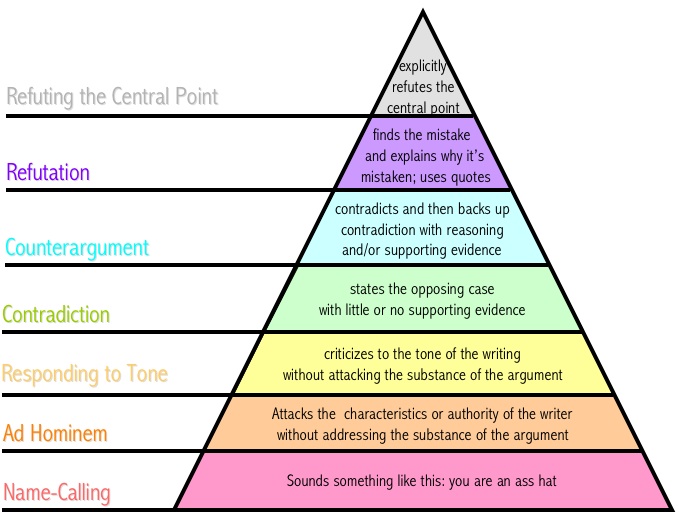 Disagreement Hierarchy